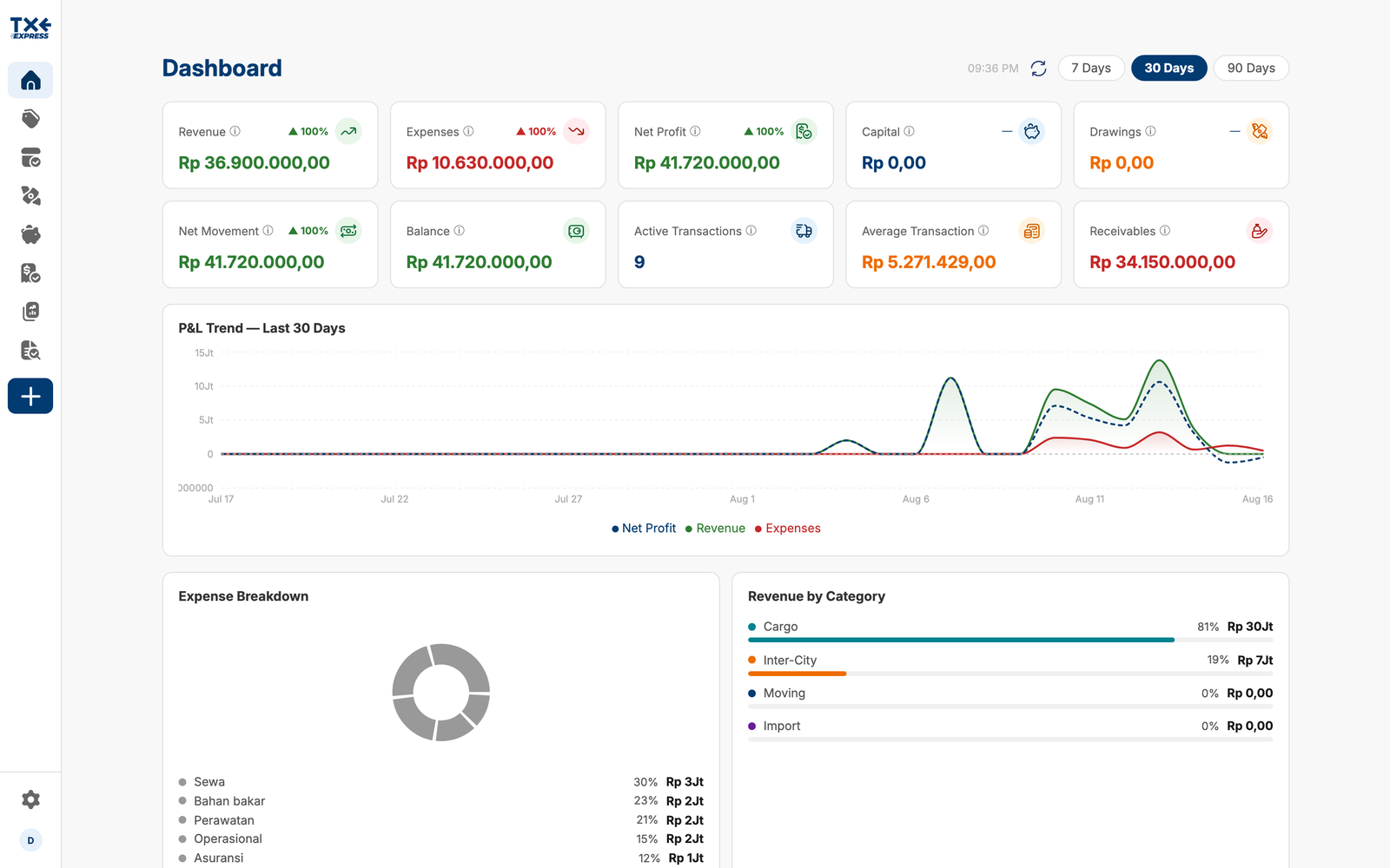 TXE Express owner dashboard with revenue, expense, and net profit figures over a thirty-day trend chart